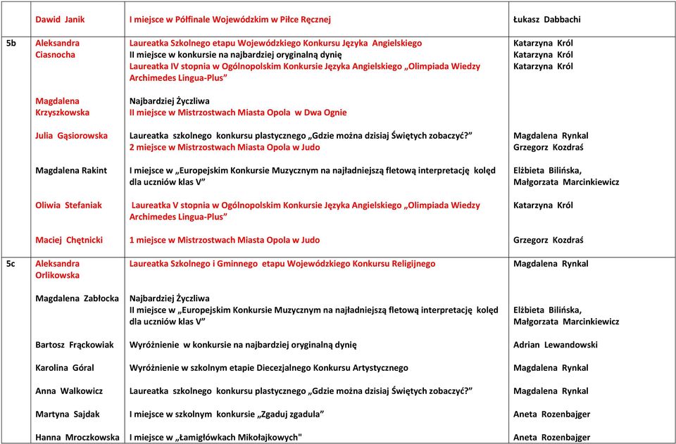 2 miejsce w Mistrzostwach Miasta Opola w Judo Magdalena Rynkal Magdalena Rakint I miejsce w Europejskim Konkursie Muzycznym na najładniejszą fletową interpretację kolęd dla uczniów klas V Elżbieta