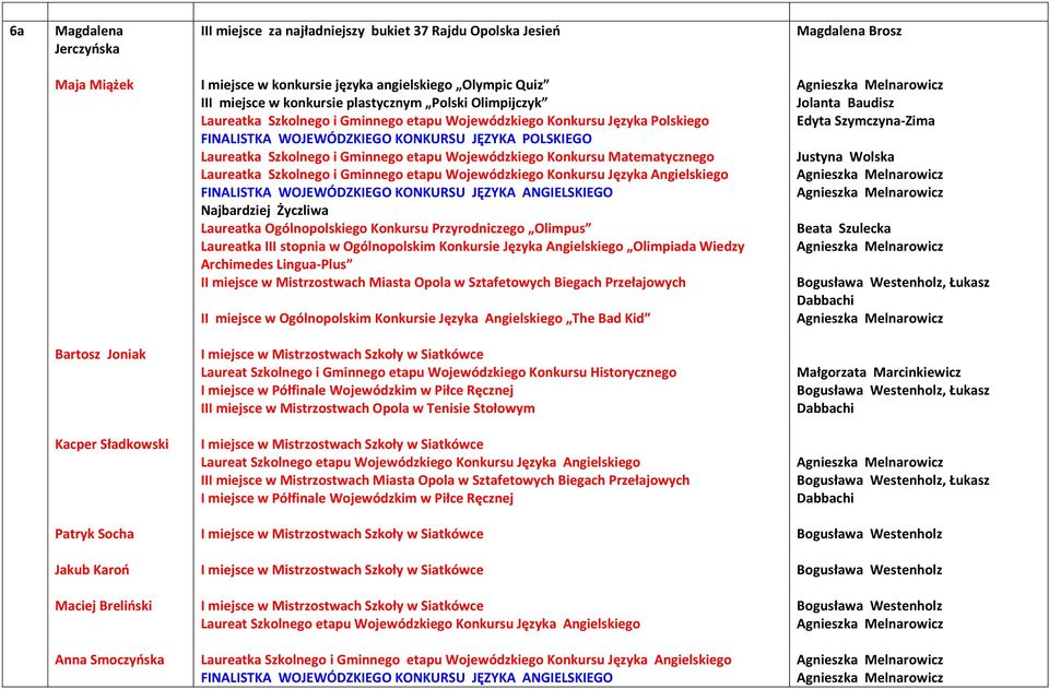 Wojewódzkiego Konkursu Matematycznego Laureatka Szkolnego i Gminnego etapu Wojewódzkiego Konkursu Języka Angielskiego FINALISTKA WOJEWÓDZKIEGO KONKURSU JĘZYKA ANGIELSKIEGO Laureatka Ogólnopolskiego