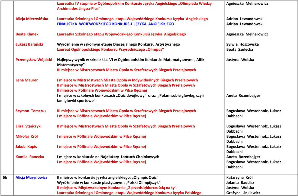 Wojewódzkiego Konkursu Języka Angielskiego Wyróżnienie w szkolnym etapie Diecezjalnego Konkursu Artystycznego Laureat Ogólnopolskiego Konkursu Przyrodniczego Olimpus Najlepszy wynik w szkole klas VI