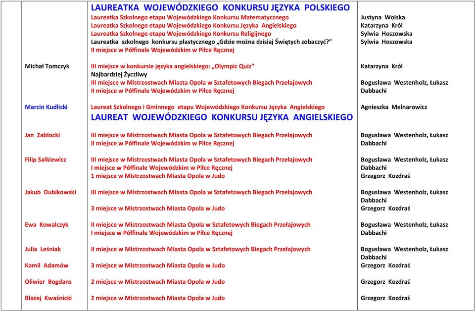 Religijnego I III miejsce w konkursie języka angielskiego: Olympic Quiz Najbardziej Życzliwy III miejsce w Mistrzostwach Miasta Opola w Sztafetowych Biegach Przełajowych I Laureat Szkolnego i