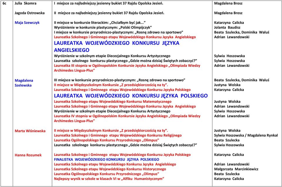 .. Wyróżnienie w konkursie plastycznym: Polski Olimpijczyk I miejsce w konkursie przyrodniczo-plastycznym: Rosnę zdrowo na sportowo Laureatka Szkolnego i Gminnego etapu Wojewódzkiego Konkursu Języka