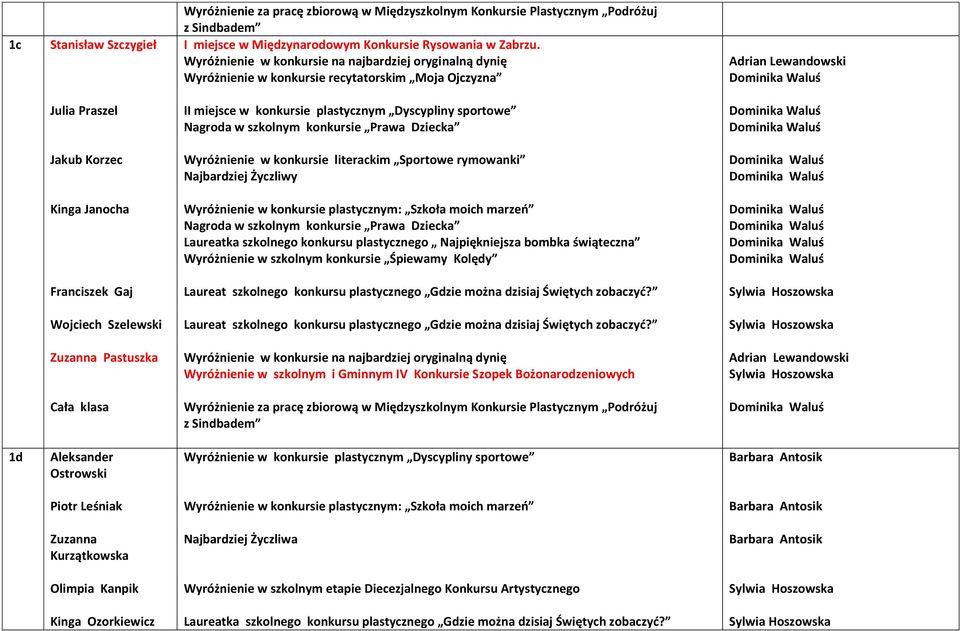 konkursie literackim Sportowe rymowanki Najbardziej Życzliwy Kinga Janocha Wyróżnienie w konkursie plastycznym: Szkoła moich marzeń Nagroda w szkolnym konkursie Prawa Dziecka Laureatka szkolnego