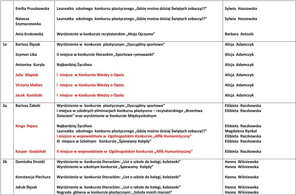 Victoria Makles I miejsce w Konkursie Wiedzy o Opolu Alicja Adamczyk Jacek Kamiński I miejsce w Konkursie Wiedzy o Opolu Alicja Adamczyk 2a Bartosz Żabski Wyróżnienie w konkursie plastycznym