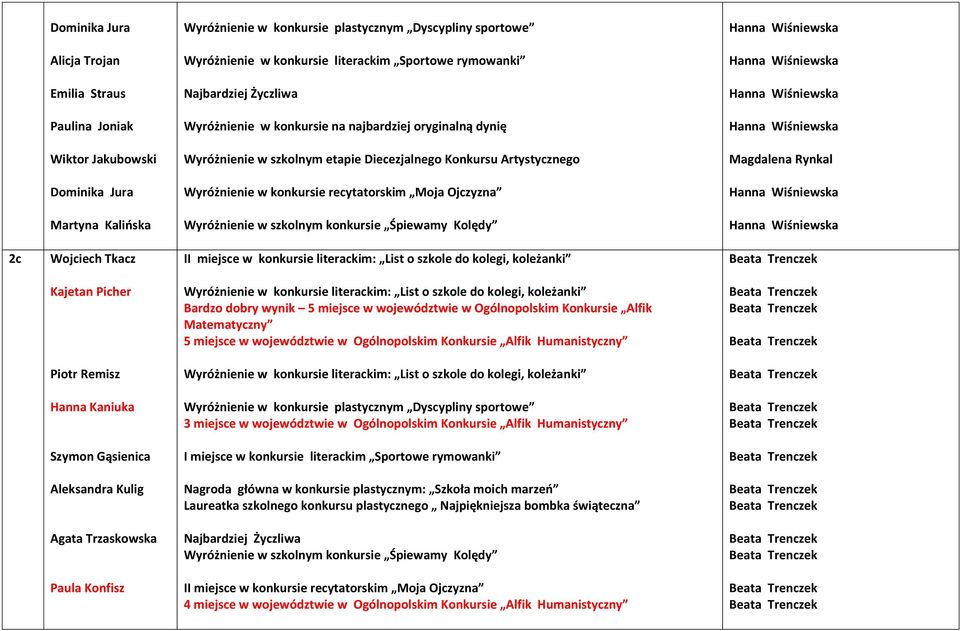 Kolędy 2c Wojciech Tkacz II miejsce w konkursie literackim: List o szkole do kolegi, koleżanki Kajetan Picher Wyróżnienie w konkursie literackim: List o szkole do kolegi, koleżanki Bardzo dobry wynik