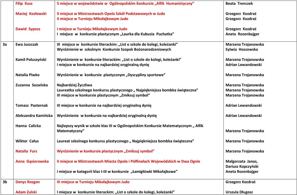 do kolegi, koleżanki Wyróżnienie w szkolnym Konkursie Szopek Bożonarodzeniowych Kamil Poluszyński Wyróżnienie w konkursie literackim: List o szkole do kolegi, koleżanki I miejsce w konkursie na