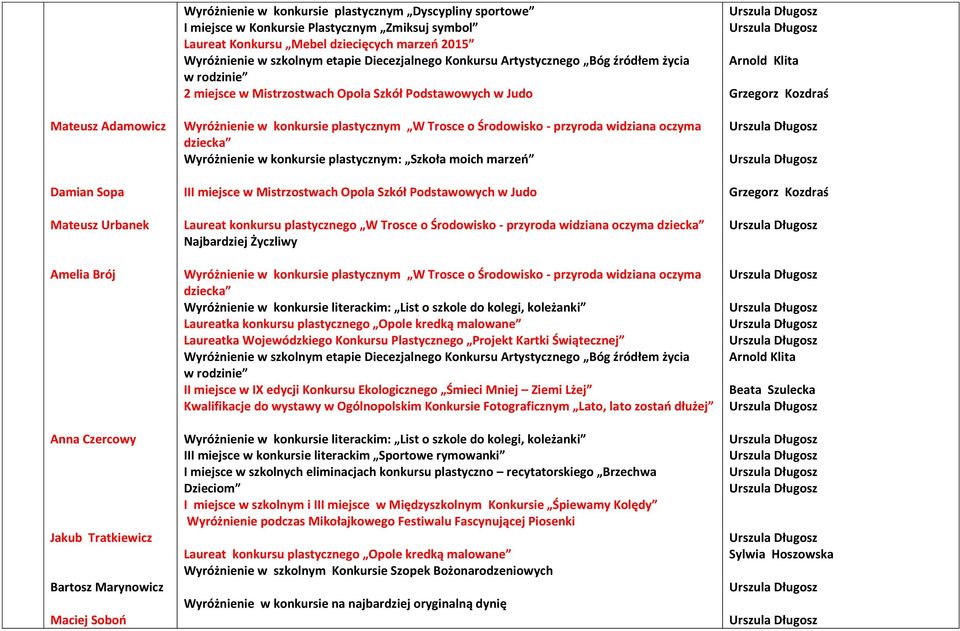 Opola Szkół Podstawowych w Judo Wyróżnienie w konkursie plastycznym W Trosce o Środowisko - przyroda widziana oczyma dziecka Wyróżnienie w konkursie plastycznym: Szkoła moich marzeń III miejsce w