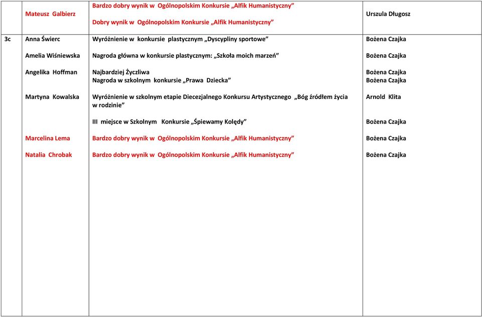 Czajka Bożena Czajka Martyna Kowalska Wyróżnienie w szkolnym etapie Diecezjalnego Konkursu Artystycznego Bóg źródłem życia w rodzinie Arnold Klita III miejsce w Szkolnym Konkursie Śpiewamy Kolędy