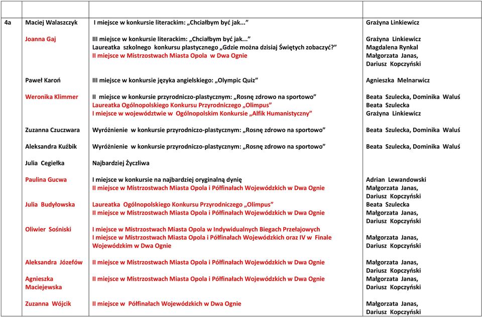 II miejsce w konkursie przyrodniczo-plastycznym: Rosnę zdrowo na sportowo Laureatka Ogólnopolskiego Konkursu Przyrodniczego Olimpus I miejsce w województwie w Ogólnopolskim Konkursie Alfik