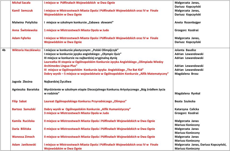 konkursie na najbardziej oryginalną dynię Laureatka III stopnia w Ogólnopolskim Konkursie Języka Angielskiego Olimpiada Wiedzy III miejsce w Ogólnopolskim Konkursie Języka Angielskiego The Bat Kid