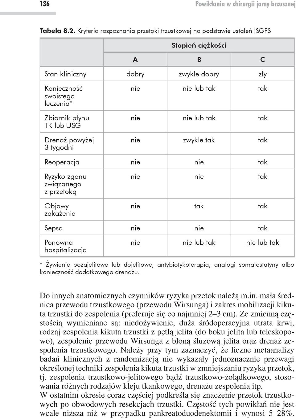 powyżej 3 tygodni nie nie lub tak tak nie nie lub tak tak nie zwykle tak tak Reoperacja nie nie tak Ryzyko zgonu związanego z przetoką Objawy zakażenia nie nie tak nie tak tak Sepsa nie nie tak
