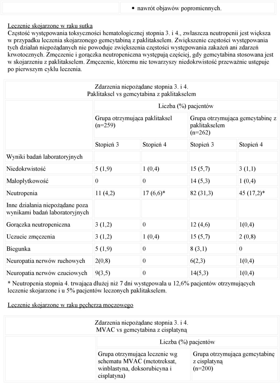 Zwiększenie częstości występowania tych działań niepożądanych nie powoduje zwiększenia częstości występowania zakażeń ani zdarzeń krwotocznych.