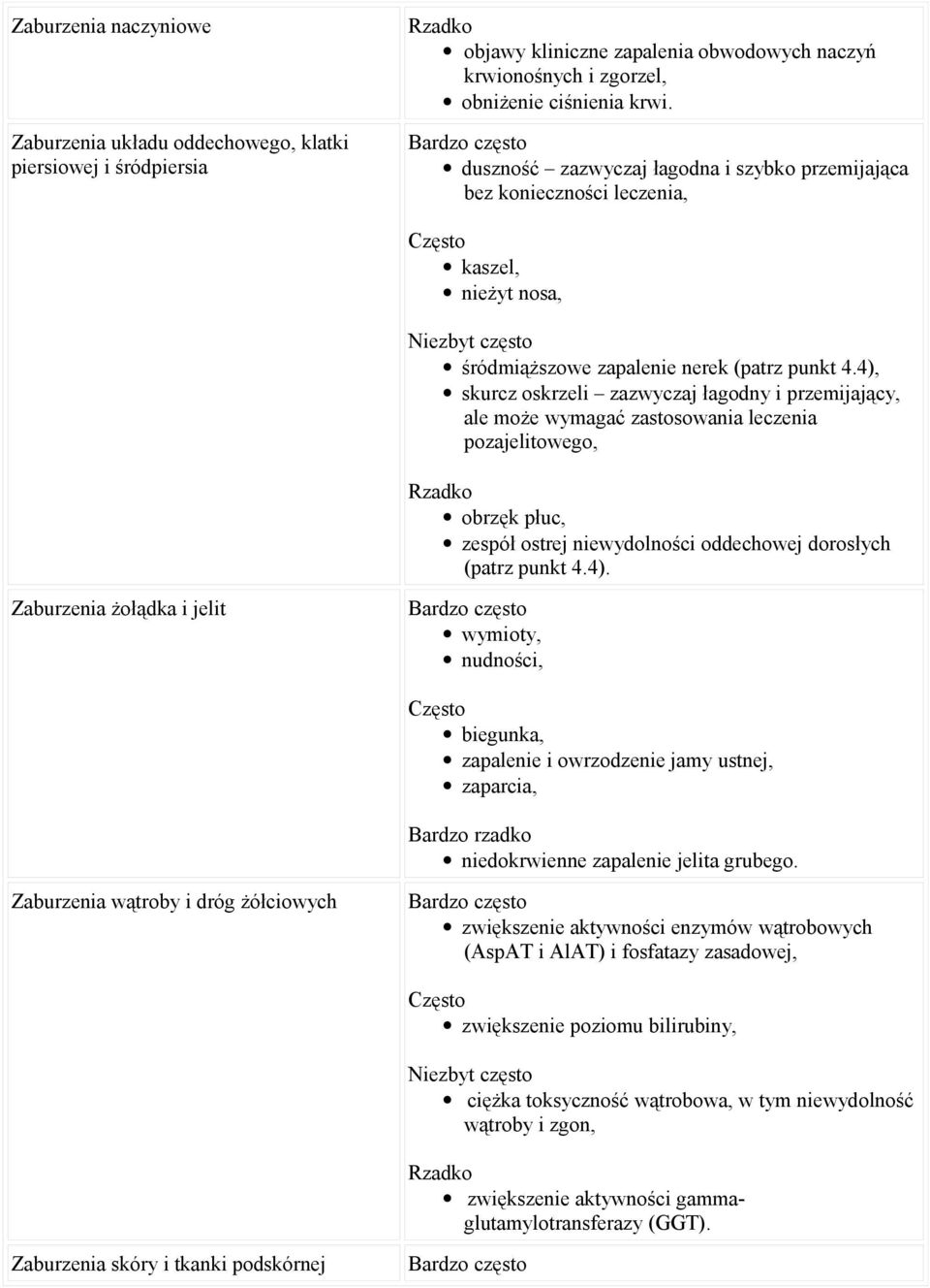 4), skurcz oskrzeli zazwyczaj łagodny i przemijający, ale może wymagać zastosowania leczenia pozajelitowego, Rzadko obrzęk płuc, zespół ostrej niewydolności oddechowej dorosłych (patrz punkt 4.4). Zaburzenia żołądka i jelit Bardzo często wymioty, nudności, Często biegunka, zapalenie i owrzodzenie jamy ustnej, zaparcia, Bardzo rzadko niedokrwienne zapalenie jelita grubego.