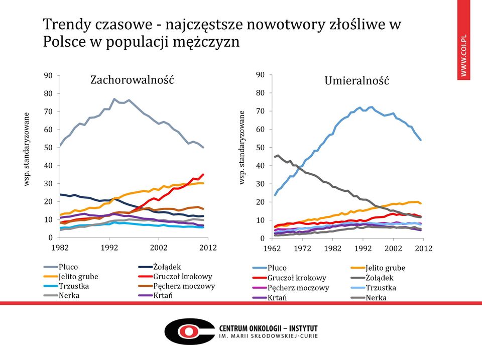 Zachorowalność 90 80 Umieralność 70 70 60 50 40 30 20 10 0 1982 1992 2002 2012 60 50 40 30 20 10 0