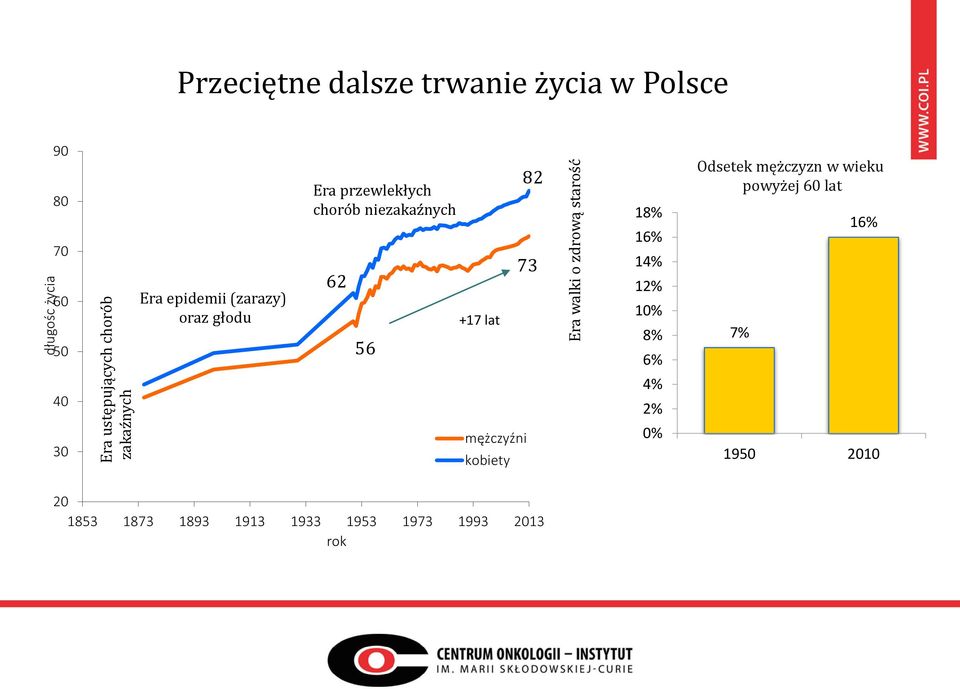 chorób niezakaźnych 62 56 +17 lat mężczyźni kobiety 82 73 18% 16% 14% 12% 10% 8% 6% 4% 2% 0%