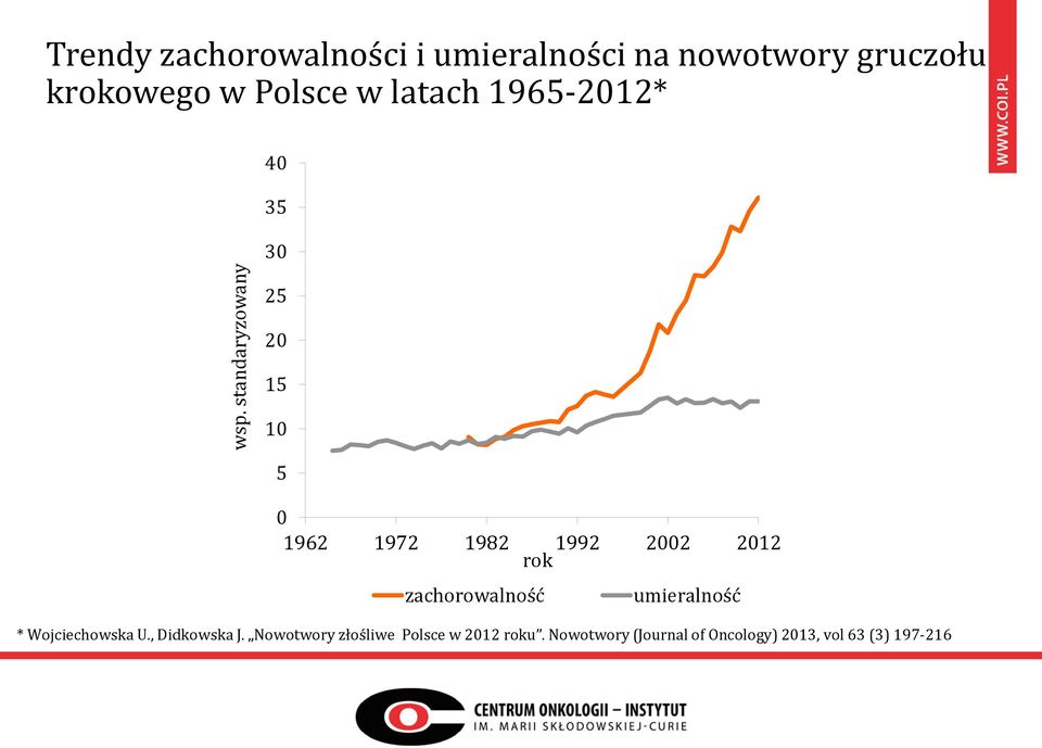 rok 2002 2012 zachorowalność umieralność * Wojciechowska U., Didkowska J.