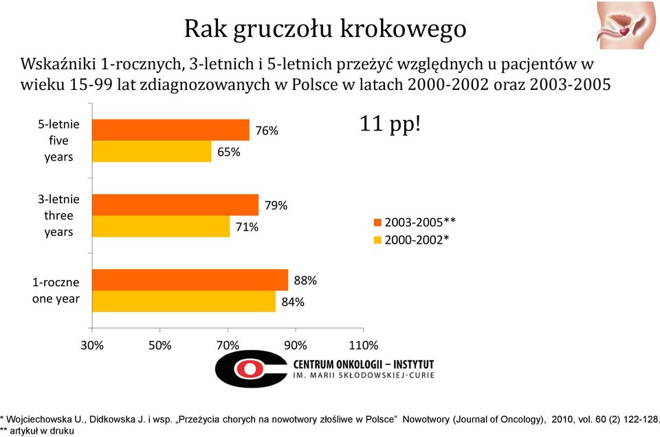 3-letnie three years 71% 79% 2003-2005** 2000-2002* 1-roczne one year 88% 84% 30% 50% 70% 90% 110% * Wojciechowska U.