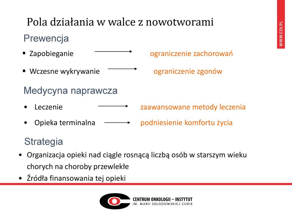 metody leczenia Opieka terminalna podniesienie komfortu życia Strategia Organizacja opieki