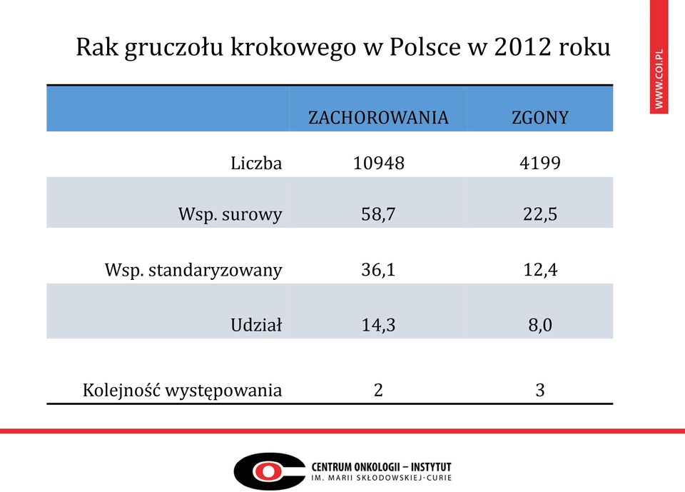 surowy 58,7 22,5 Wsp.