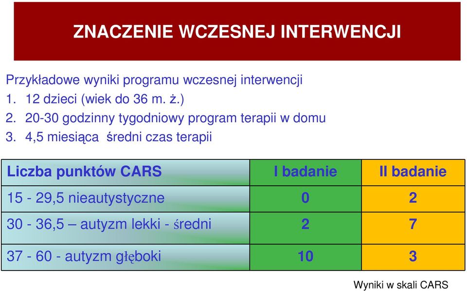 4,5 miesiąca średni czas terapii Liczba punktów CARS I badanie II badanie 15-29,5