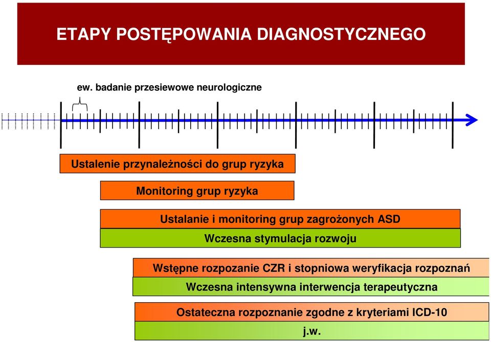 ryzyka Ustalanie i monitoring grup zagroŝonych ASD Wczesna stymulacja rozwoju Wstępne