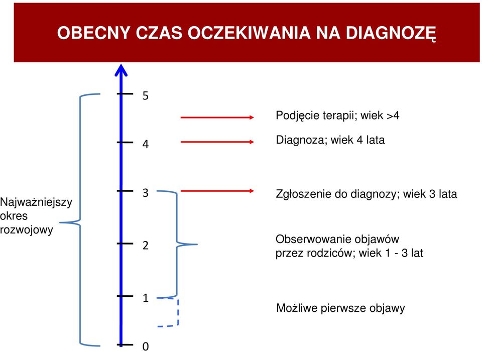 rozwojowy 3 2 Zgłoszenie do diagnozy; wiek 3 lata