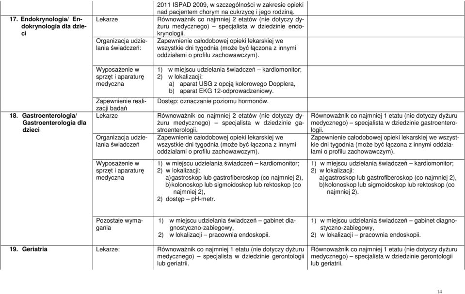 medyczna 1) w miejscu udzielania kardiomonitor; a) aparat USG z opcją kolorowego Dopplera, b) aparat EKG 12-odprowadzeniowy. 18.