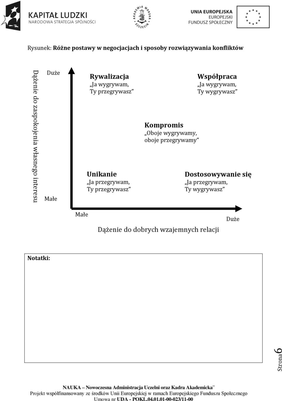wygrywam, Ty wygrywasz Kompromis Oboje wygrywamy, oboje przegrywamy Małe Unikanie Ja przegrywam,