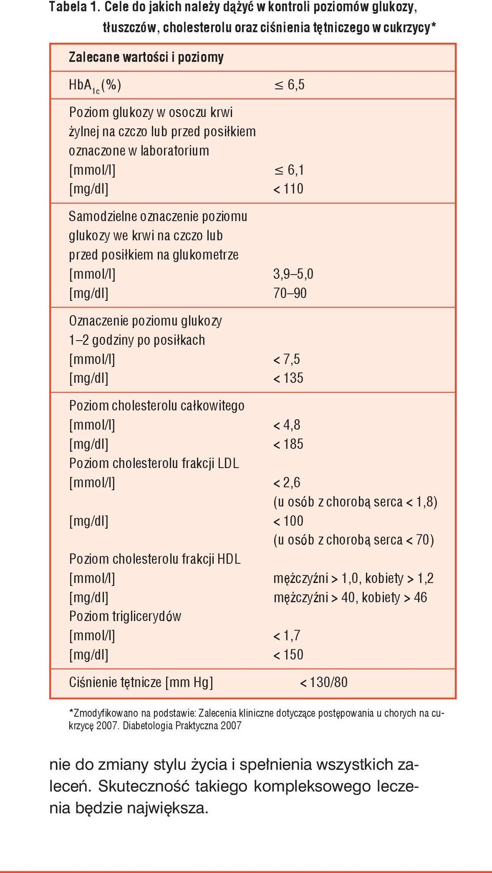 czczo lub przed posi³kiem oznaczone w laboratorium [mmol/l] 6,1 [mg/dl] < 110 Samodzielne oznaczenie poziomu glukozy we krwi na czczo lub przed posi³kiem na glukometrze [mmol/l] 3,9 5,0 [mg/dl] 70 90