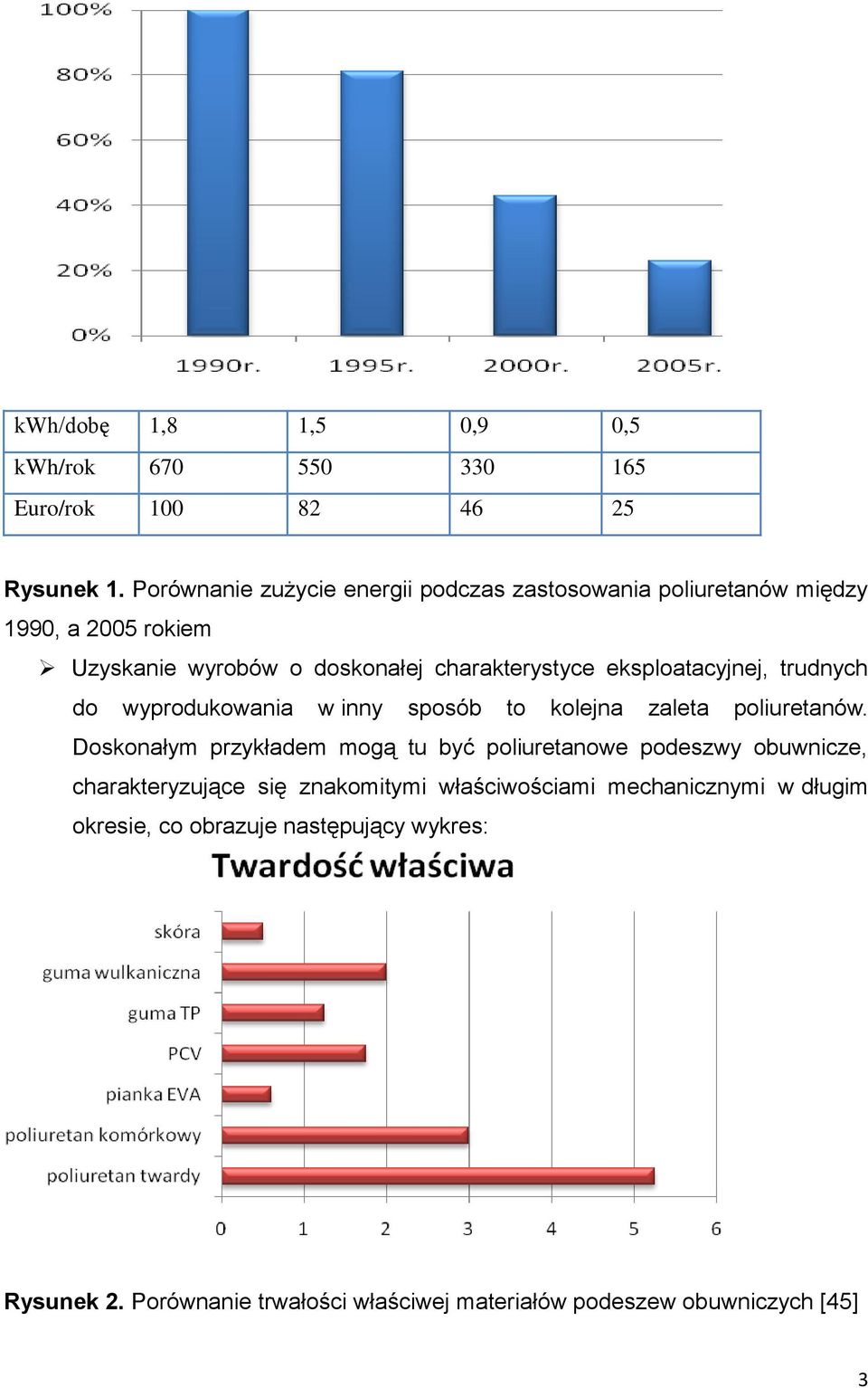 eksploatacyjnej, trudnych do wyprodukowania w inny sposób to kolejna zaleta poliuretanów.