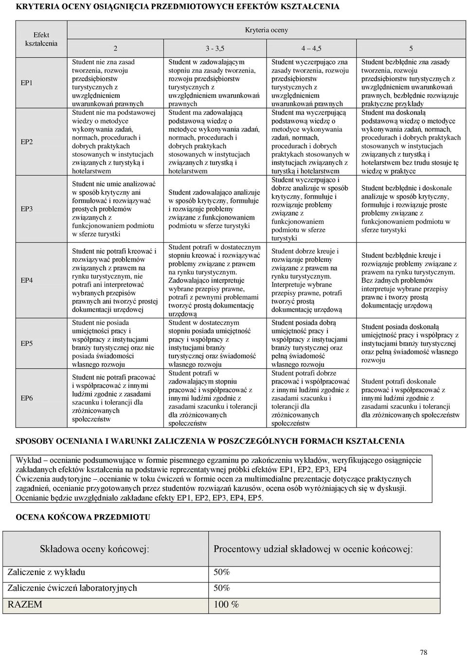 prostych problemów związanych z funkcjonowaniem podmiotu w sferze turystki Kryteria oceny 3-3,5 4 4,5 5 Student nie potrafi kreować i rozwiązywać problemów związanych z prawem na rynku turystycznym,