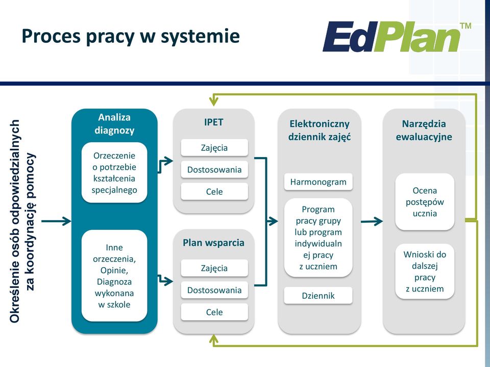 Cele Plan wsparcia Zajęcia Dostosowania Cele Elektroniczny dziennik zajęć Harmonogram Program pracy grupy lub