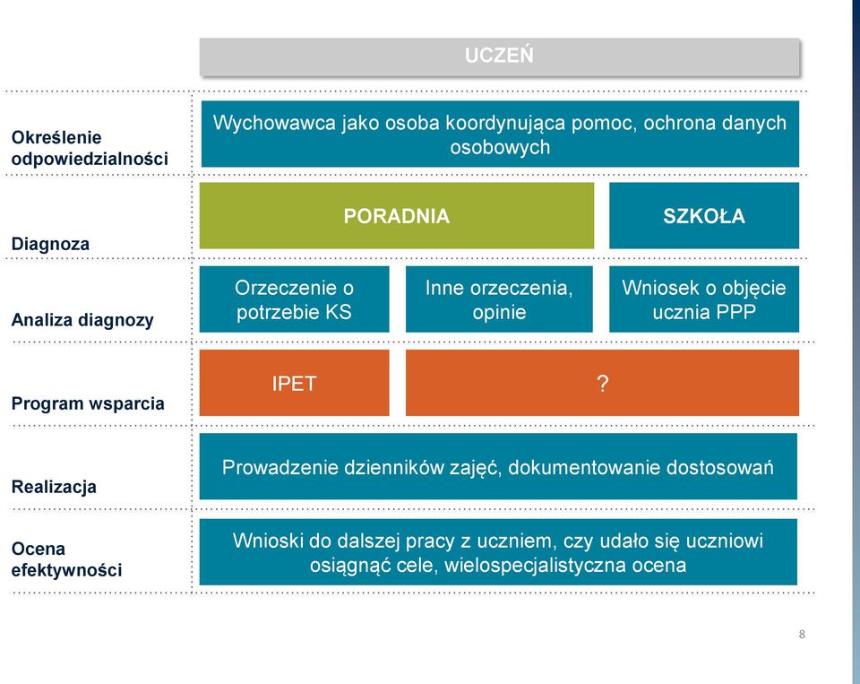 objęcie ucznia PPP Program wsparcia IPET?