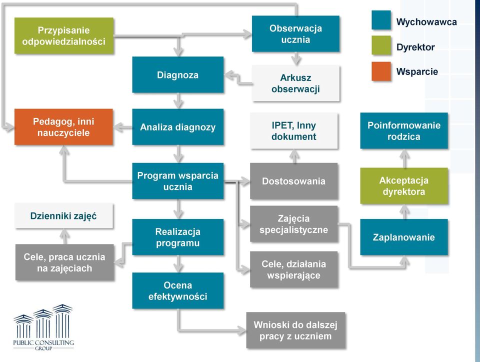 ucznia Dostosowania Akceptacja dyrektora Dzienniki zajęć Cele, praca ucznia na zajęciach Realizacja programu