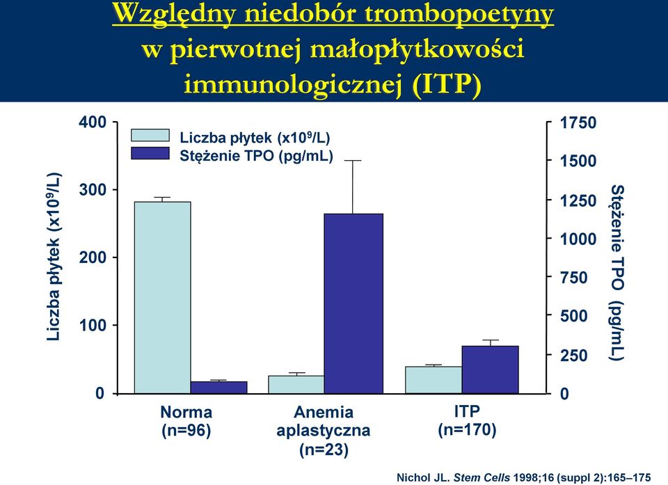 (pg/ml) 1750 1500 300 200 100 1250 1000 750 500 250 Stężenie TPO (pg/ml) 0 Norma