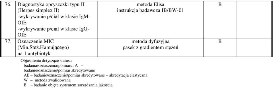 Hamującego) na 1 antybiotyk Objaśnienia dotyczące statusu badania/oznaczenia/pomiaru: badanie/oznaczenie/pomiar