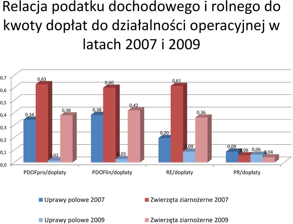 0,0 0,20 0,09 0,09 0,06 0,06 0,02 0,03 PDOFpro/dopłaty PDOFlin/dopłaty RE/dopłaty