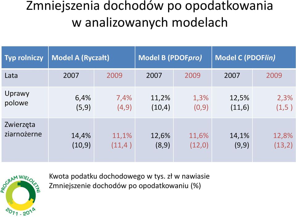 (10,4) 1,3% (0,9) 12,5% (11,6) 2,3% (1,5 ) Zwierzęta ziarnożerne 14,4% (10,9) 11,1% (11,4 ) 12,6% (8,9) 11,6%