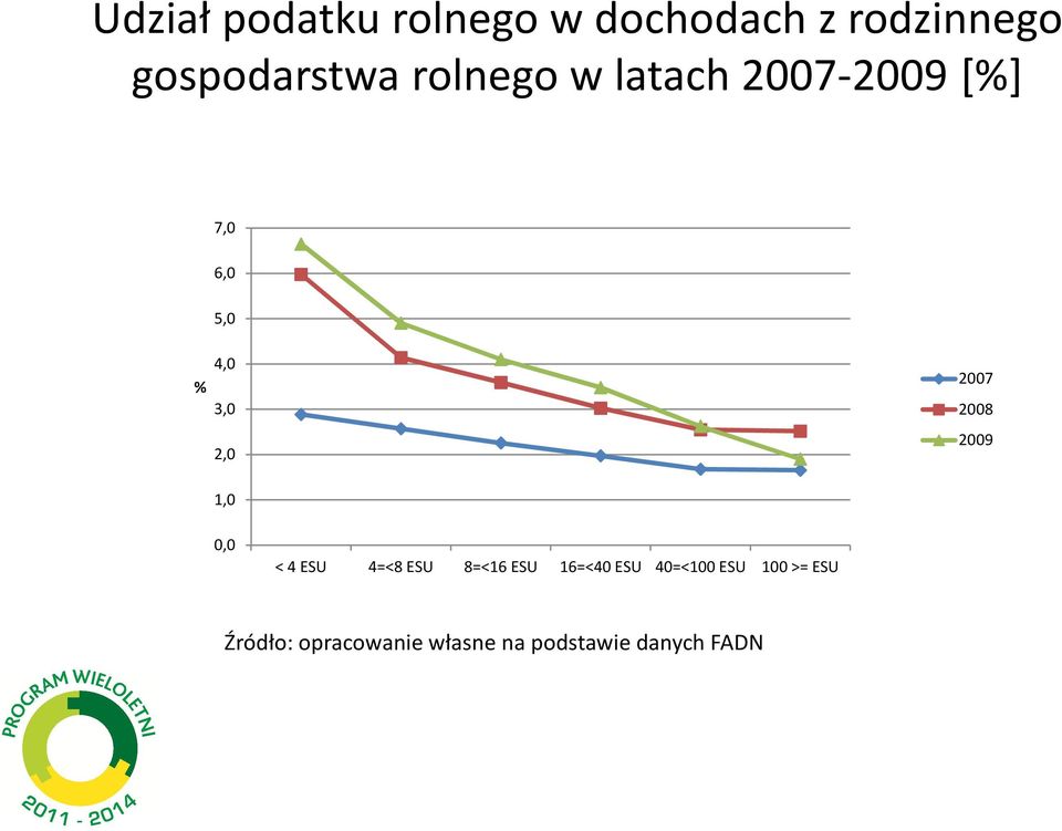 2008 2009 1,0 0,0 < 4 ESU 4=<8 ESU 8=<16 ESU 16=<40 ESU 40=<100