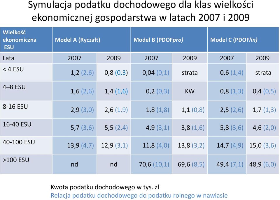 KW 0,8 (1,3) 0,4 (0,5) 2,9 (3,0) 2,6 (1,9) 1,8 (1,8) 1,1 (0,8) 2,5 (2,6) 1,7 (1,3) 5,7 (3,6) 5,5 (2,4) 4,9 (3,1) 3,8 (1,6) 5,8 (3,6) 4,6 (2,0) 13,9 (4,7) 12,9 (3,1) 11,8 (4,0)