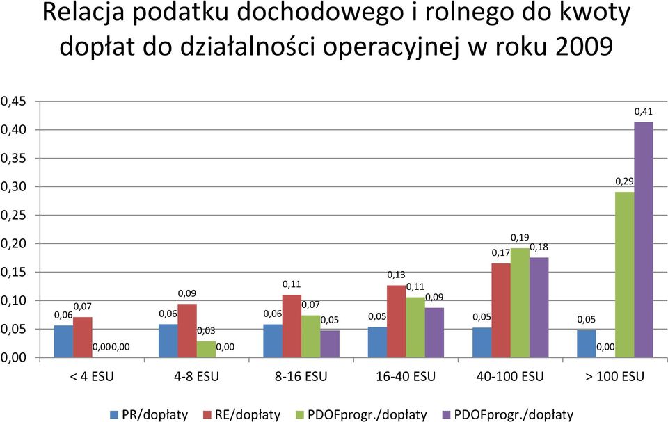 0,09 0,07 0,07 0,06 0,06 0,06 0,05 0,05 0,05 0,05 0,03 0,00 0,00 0,00 0,00 < 4 ESU 4-8 ESU