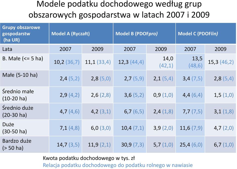 Małe (<= 5 ha) Małe (5-10 ha) 10,2 (36,7) 11,1 (33,4) 12,3 (44,4) 14,0 (42,1) 13,5 (48,6) 15,3 (46,2) 2,4 (5,2) 2,8 (5,0) 2,7 (5,9) 2,1 (5,4) 3,4 (7,5) 2,8 (5,4) Średnio małe (10-20 ha) Średnio duże