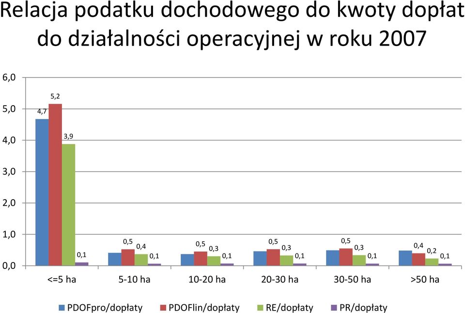 0,3 0,3 0,3 0,4 0,2 0,1 0,1 0,1 0,1 0,1 0,1 <=5 ha 5-10 ha 10-20 ha