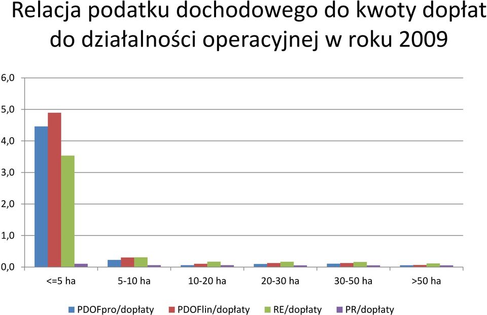 1,0 0,0 <=5 ha 5-10 ha 10-20 ha 20-30 ha 30-50 ha >50