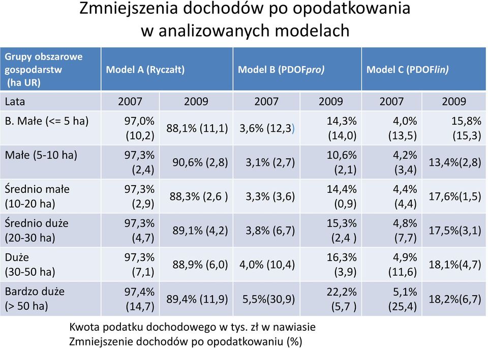 (11,1) 3,6% (12,3) 90,6% (2,8) 3,1% (2,7) 88,3% (2,6 ) 3,3% (3,6) 89,1% (4,2) 3,8% (6,7) 88,9% (6,0) 4,0% (10,4) 89,4% (11,9) 5,5%(30,9) Kwota podatku dochodowego w tys.