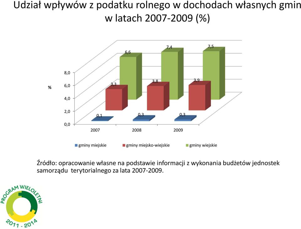 miejskie gminy miejsko-wiejskie gminy wiejskie Źródło: opracowanie własne na