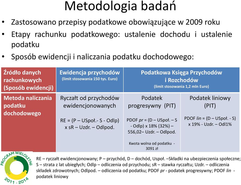 Euro) Podatkowa Księga Przychodów i Rozchodów (limit stosowania 1,2 mln Euro) Metoda naliczania podatku dochodowego Ryczałt od przychodów ewidencjonowanych RE = (P USpoł.- S - Odlp) x sr Uzdr. Odlpod.