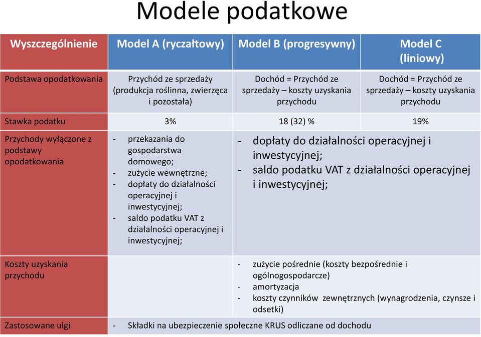 uzyskania przychodu - przekazania do gospodarstwa domowego; - zużycie wewnętrzne; - dopłaty do działalności operacyjnej i inwestycyjnej; - saldo podatku VAT z działalności operacyjnej i