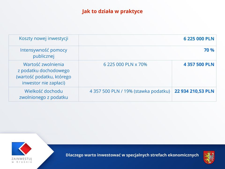 inwestor nie zapłaci) Wielkość dochodu zwolnionego z podatku 6 225 000 PLN 70