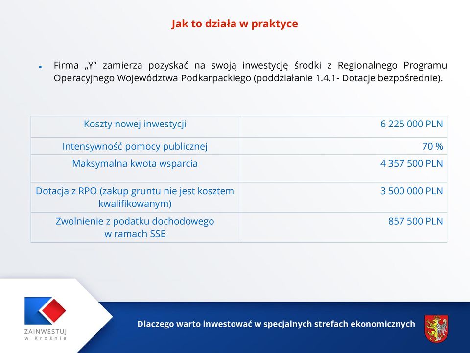 Koszty nowej inwestycji 6 225 000 PLN Intensywność pomocy publicznej 70 % Maksymalna kwota wsparcia 4 357