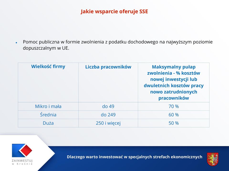 Wielkość firmy Liczba pracowników Maksymalny pułap zwolnienia - % kosztów nowej